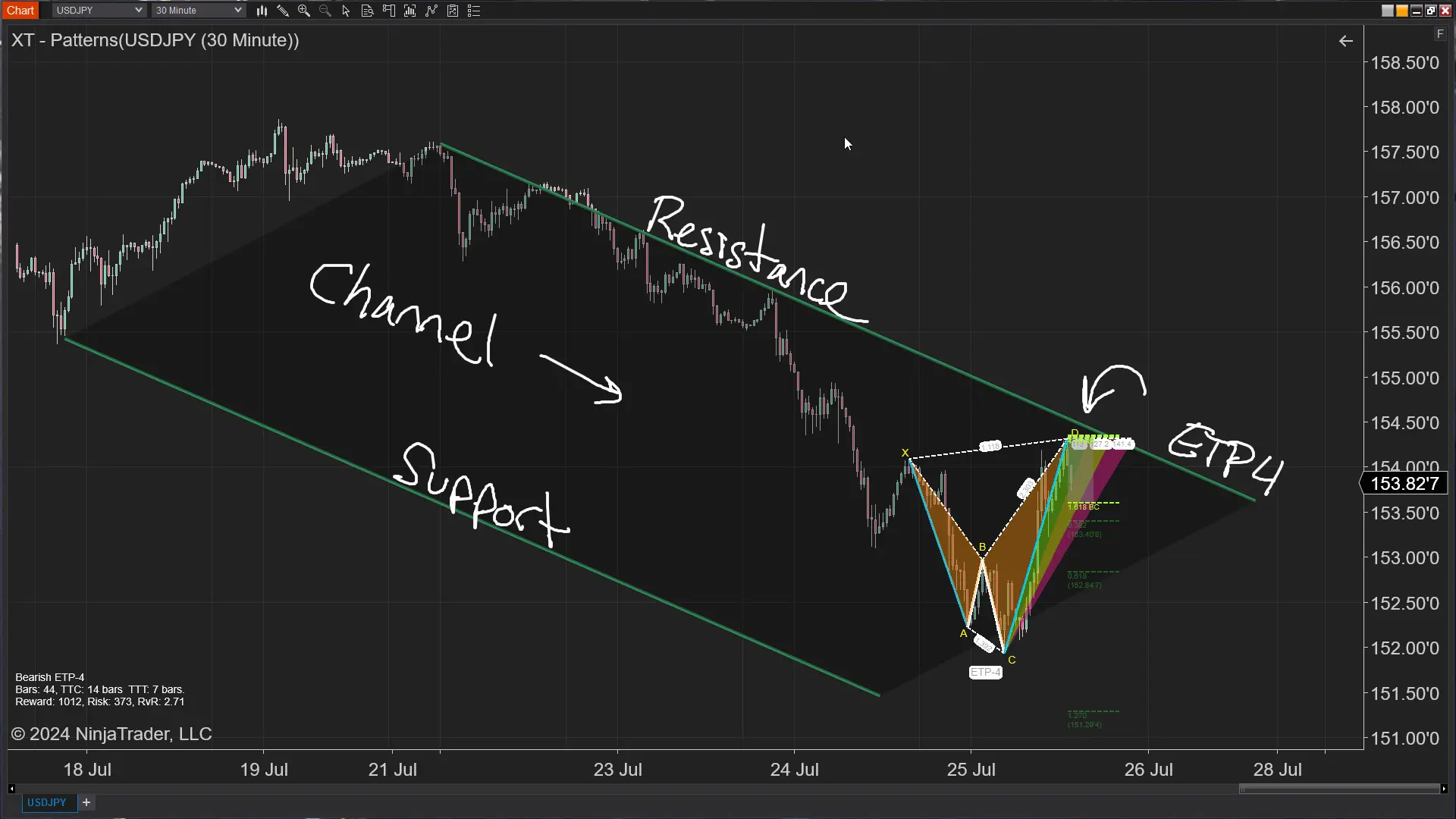 Featured image for “The ETP4 Pattern: Mastering Support and Resistance in Trading”