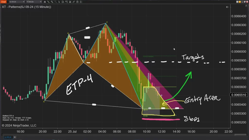 XABCD ETP4 Pattern