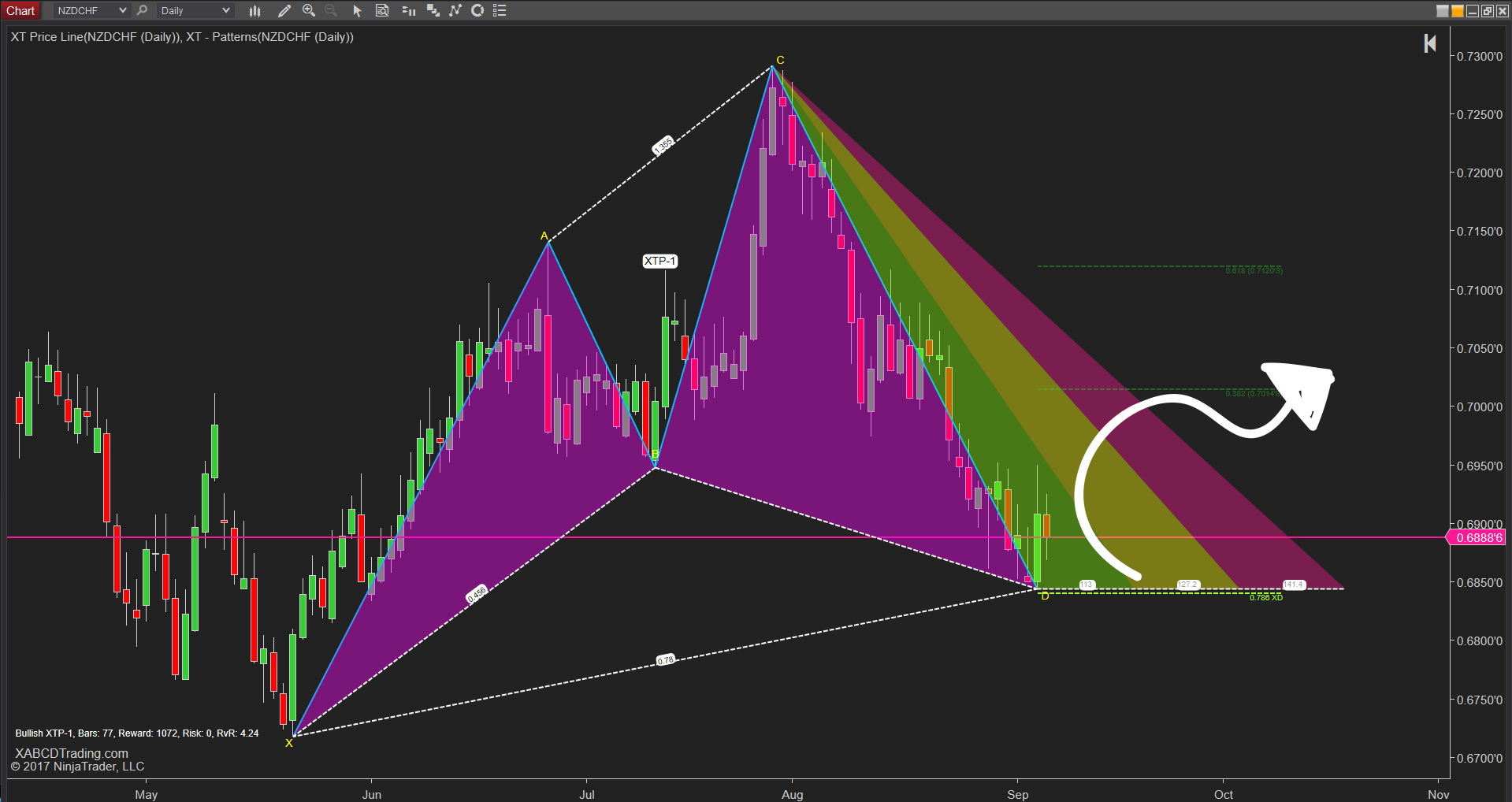 Xabcd Pattern Explained