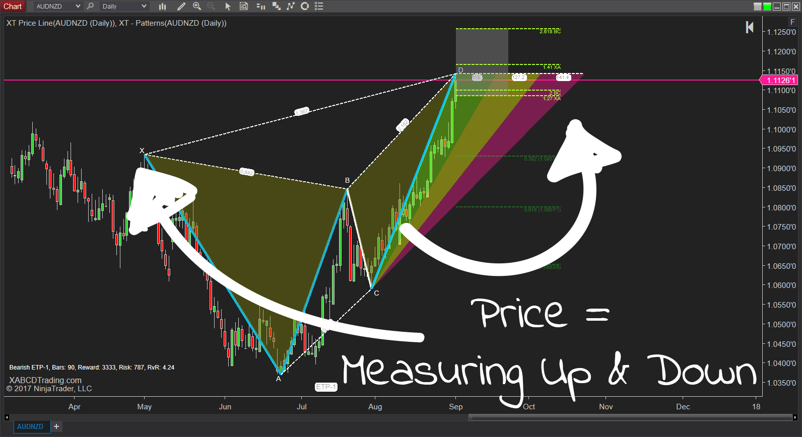 XABCD Patterns and A Comprehensive Guide to Pattern Trading